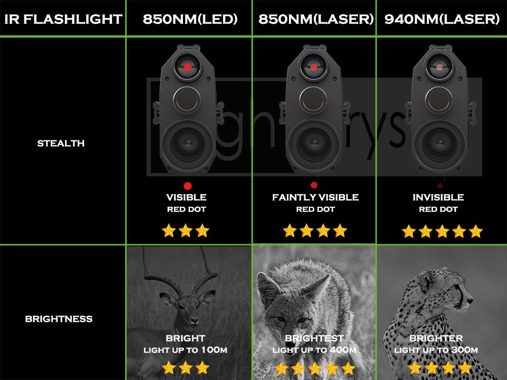 Megaorei NK007 Plus 850NM LED LASER 940NM IR Light